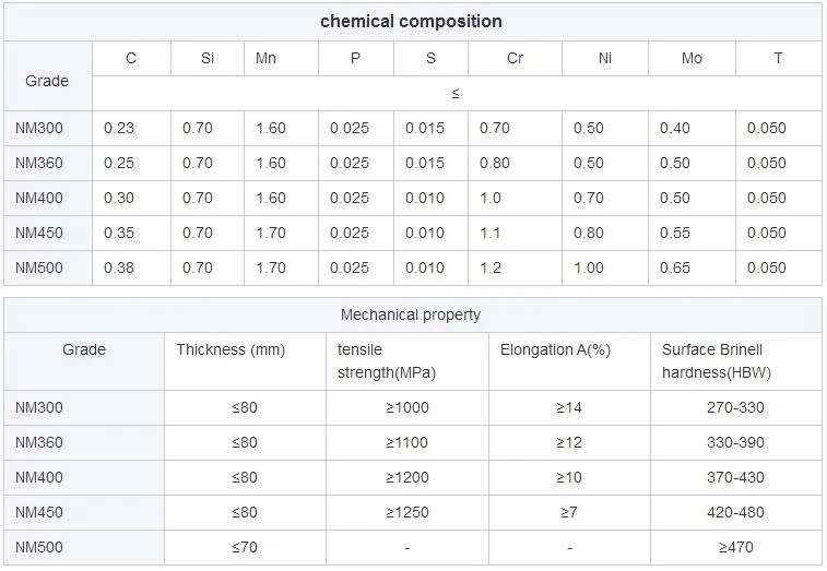 Nm400 Nm450 Nm500 Nm550 Steel Sheet Wear Steel Plate